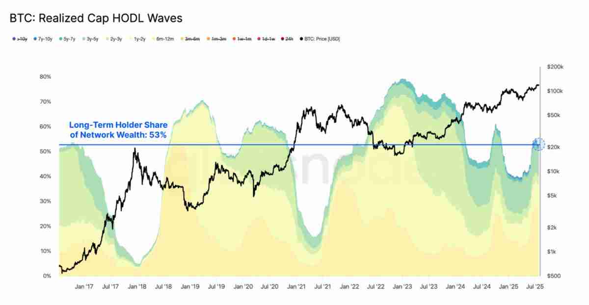 近百亿抛压市场纹丝不动，比特币(BTC)直指 14 万？